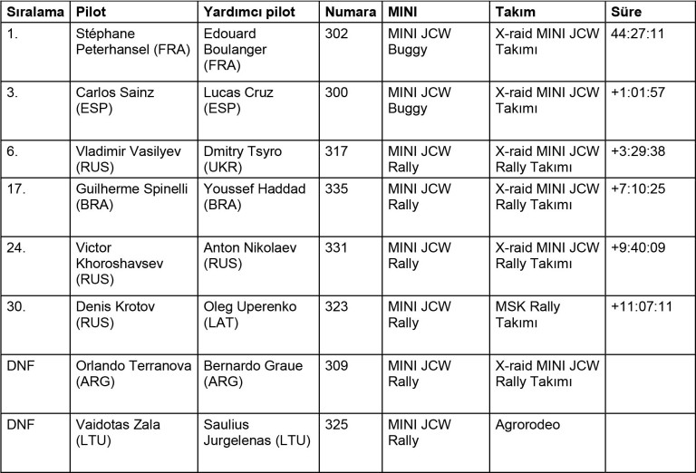 MINI, 2021 Dakar Rallisi’nde genel klasmanda altıncı kez birincilik elde etti | MINI Türkiye